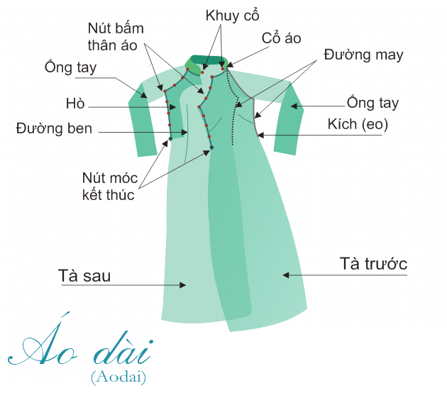 A diagram that shows the parts of an Ao Dai