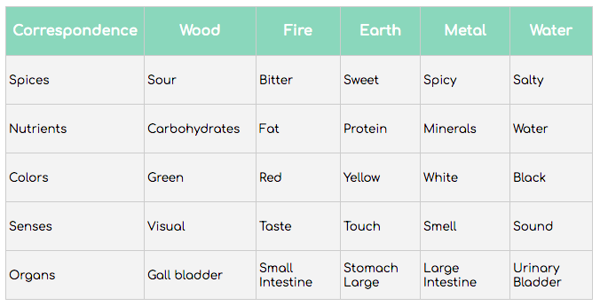 Principle of five-element correspondence in Vietnamese cuisine