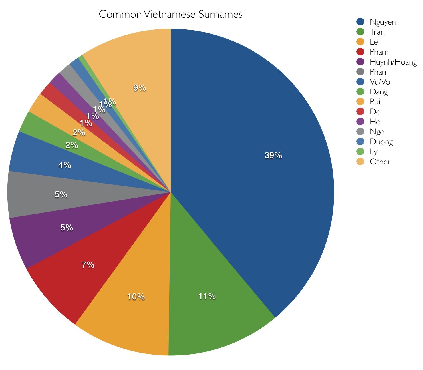 Why is Nguyen so common compared to other Vietnamese surnames? - AMA ...